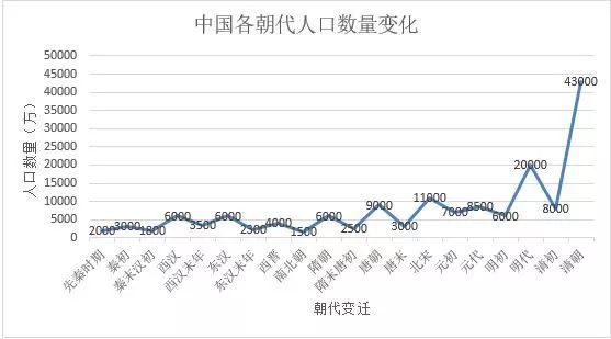 中国各朝代人口数量_中国各个朝代人口有多少 如今14亿人是怎么发展来的(3)