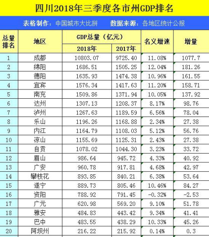 湖南四川各市gdp对比_湖南省各地GDP数据对比,长沙一骑绝尘,湖底增长最快(3)