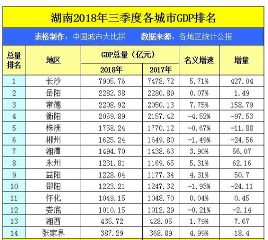 湖南四川各市gdp对比_湖南省各地GDP数据对比,长沙一骑绝尘,湖底增长最快(3)