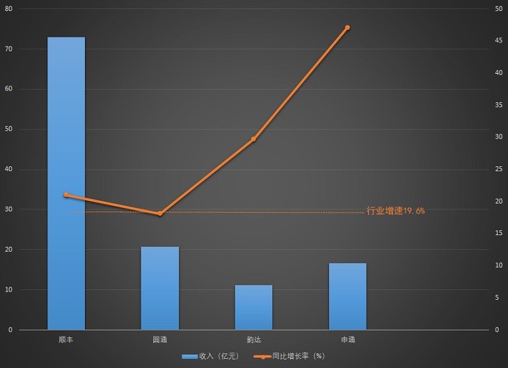 A股快递四巨头10月经营:顺丰市场份额萎缩 申