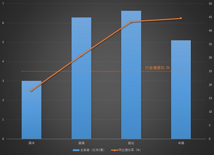 A股快递四巨头10月经营:顺丰市场份额萎缩 申