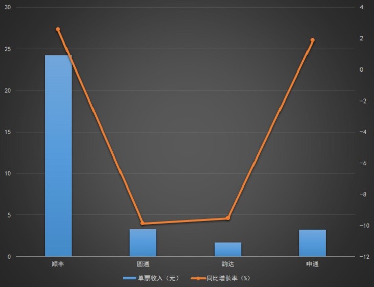 A股快递四巨头10月经营:顺丰市场份额萎缩 申