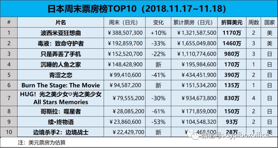 日本票房《波西米亚狂想曲》逆跌蝉联周末冠军，《毒液》稳居亚军