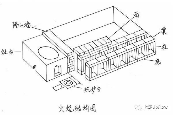 首先要把火炕 "盘" 起来,"盘炕"也就是垒炕的过程.