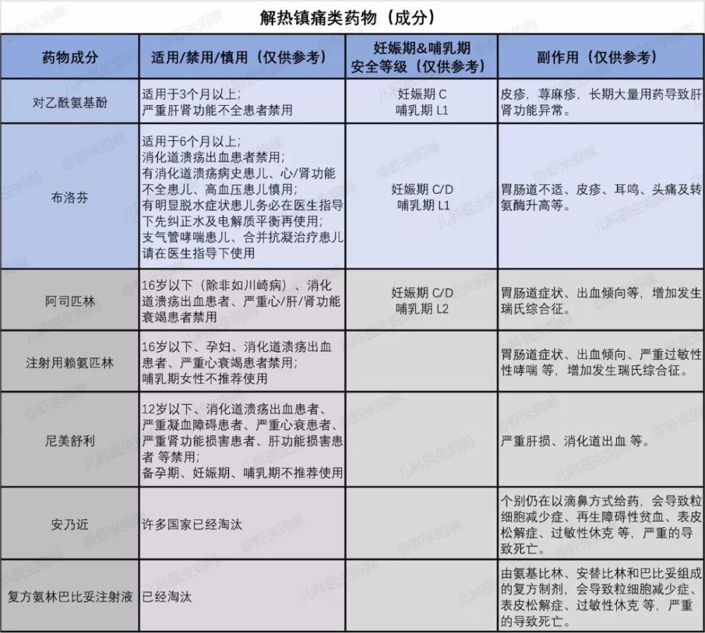 婴幼儿退热药物主要有两种:对乙酰氨基酚和布洛芬
