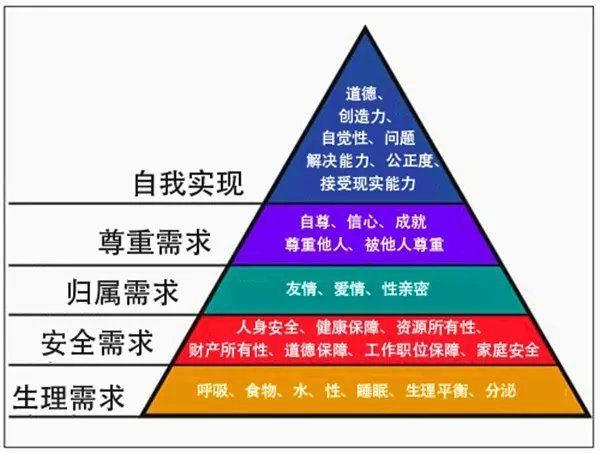 马斯洛需求理论