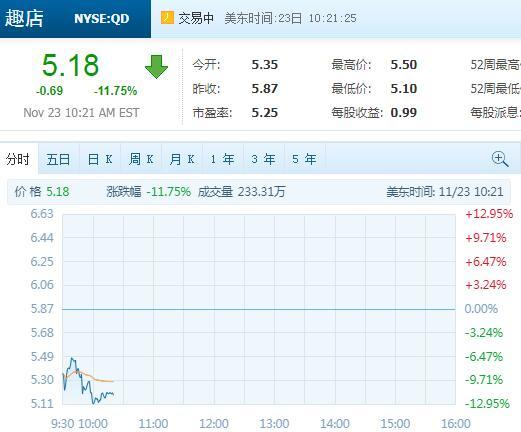 股普跌:尚德机构公布财报后跌超5% 趣店大跌逾