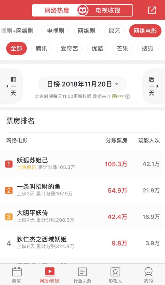 《妖狐苏妲己》上线首日分账票房破百万 现象作品引网大精品之路
