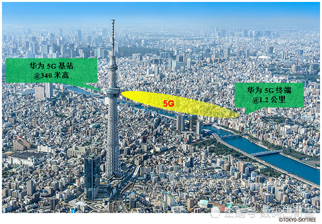 日本5G网络户外测试速度全球第一 华为5G基站登陆东京晴空塔
