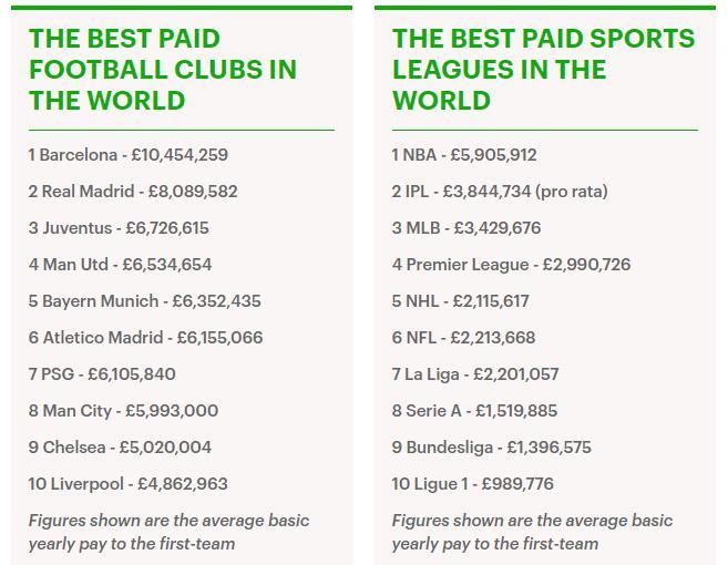 限薪有理?外媒曝中超球员平均年薪712万 仅次