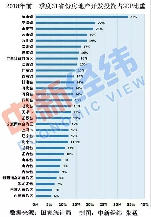 海南第一GDP_中国哪些地区经济最依赖房地产 重庆房产投资占GDP21(2)