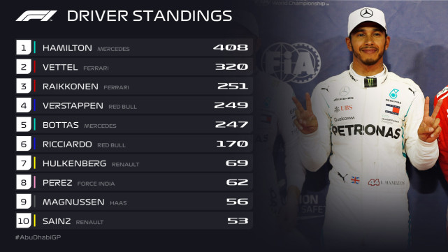 F1车手最终积分榜：汉密尔顿408分高居榜首 莱科宁年度季军