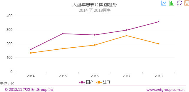 2018总票房超去年的背后:3D热退烧、超高的市