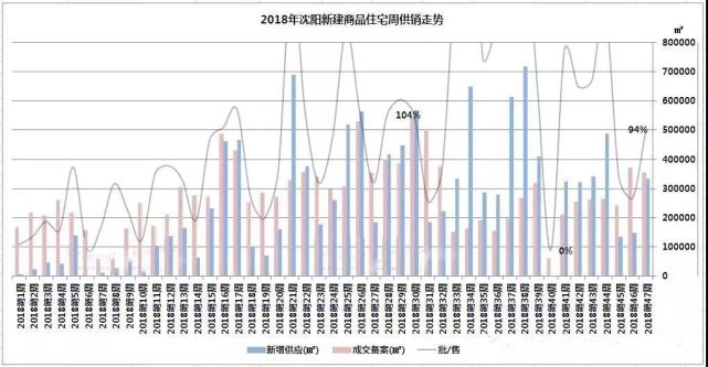销售35.5万平 楼市年底要冲高?