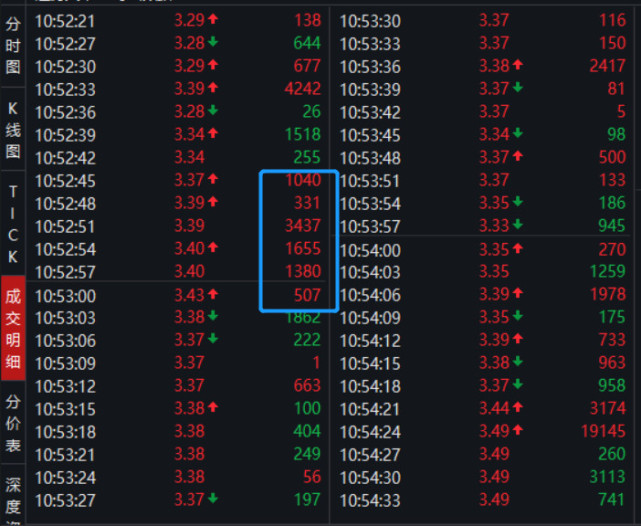 界面新闻记者发现,上述三只长虹系股票均在10:52-10:54左右的数分钟内