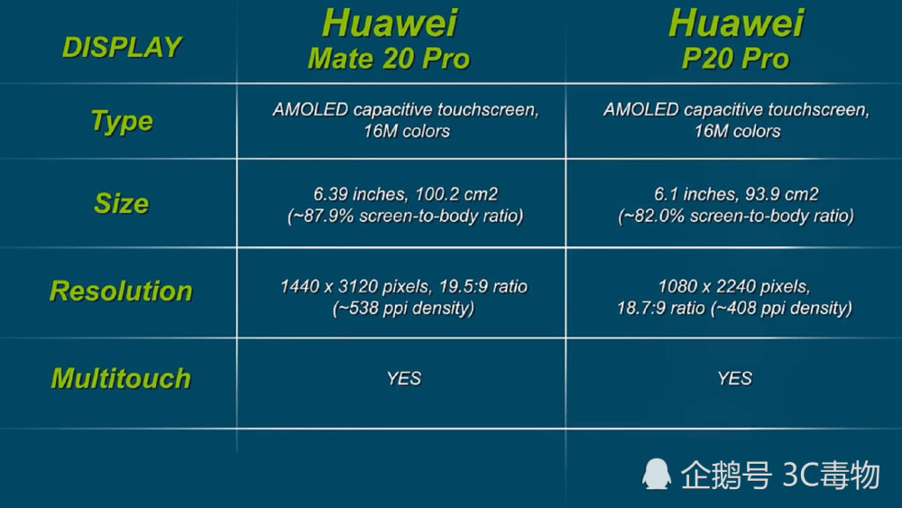华为Mate20和华为P20深度对比:价格相差一千