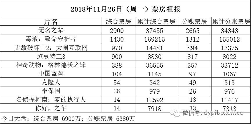 大盘6900万 11月总票房将超10月 《无名之辈》近4亿