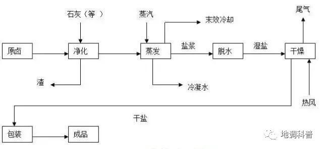 真空制盐流程图