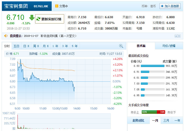 宝宝树成功登陆港股 首日即遭破发