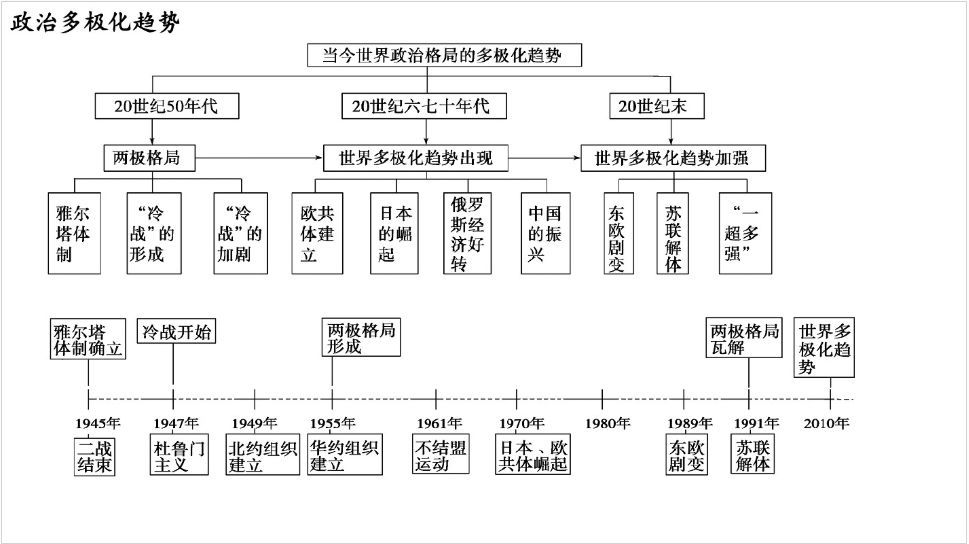 高中历史时间轴记忆图 大事年表,错过可惜