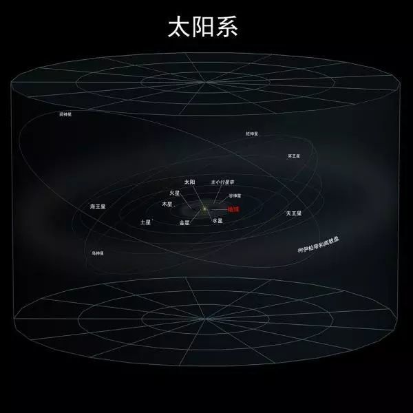 太阳系有多大?震撼的宇宙大尺度结构