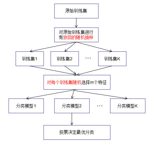 比较全面的随机森林算法总结