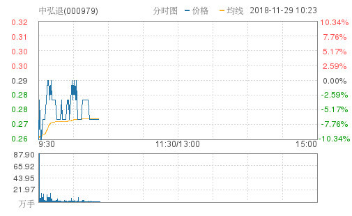 中弘退低开高走跌6.9% 成A股史上最低价股票