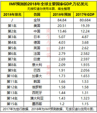 2019印度经济总量_...国的2017年经济总量对比及2018年GDP总量预测