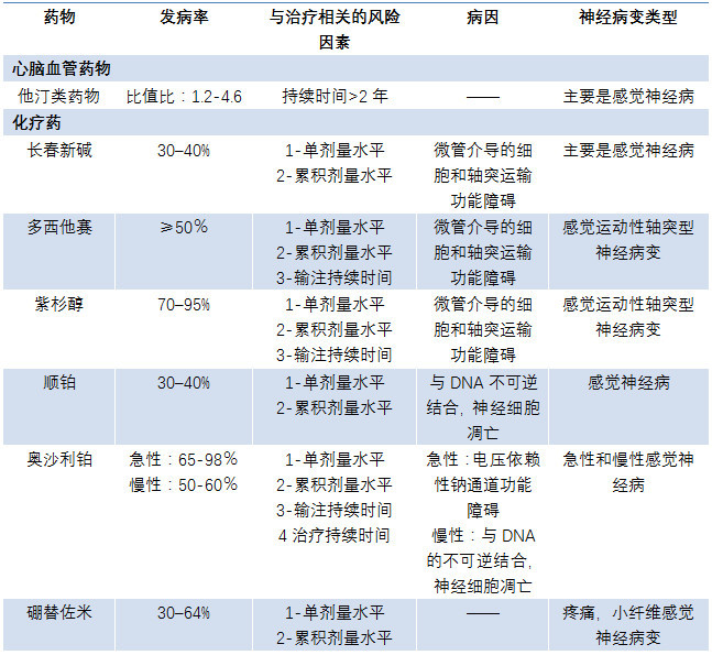 有关"治疗引起的糖尿病神经病变,你了解多少?