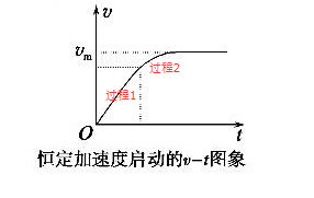 恒定加速度启动过程实际包括两个过程.