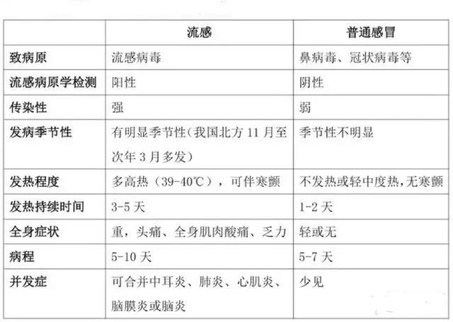 如何区分普通感冒和流感?这几个要点需了解