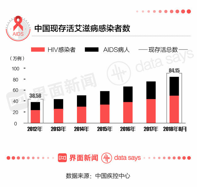 中国现有多少艾滋人口_目前中国有多少人感染了爱滋病(2)