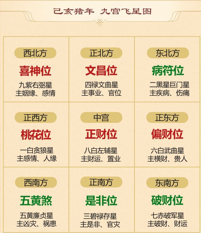 2017九宫飞星流年图,2021九宫飞星流年图 根据2019年九宫飞星风水图和流年太岁方位,我们给大家分析九大方位的