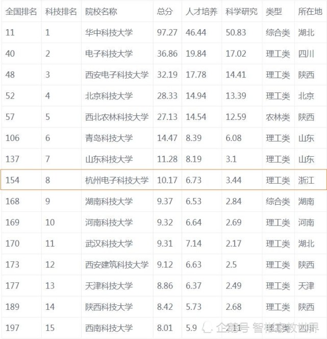 科技大学排行,值得了解,杭州电子科技大学居第8|杭州电子科技大学