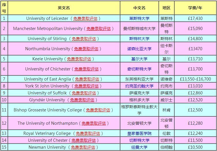 去英国读研,盘点前15名学费不足15万的大学