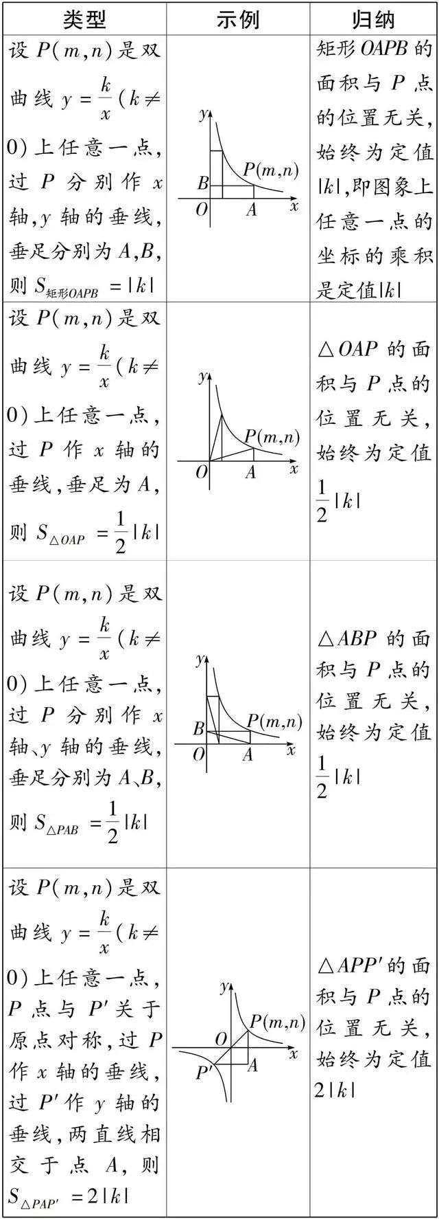 (2)当k>0,双曲线的两支分别位于第一,第三象限,在每一象限内y随x的