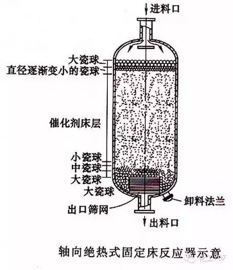 床反应器主要用于实现气固相催化反应,如氨合成塔,二氧化硫接触氧化器