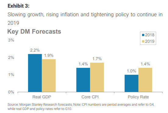 摩根士丹利2019年交易策略展望:多个资产大拐