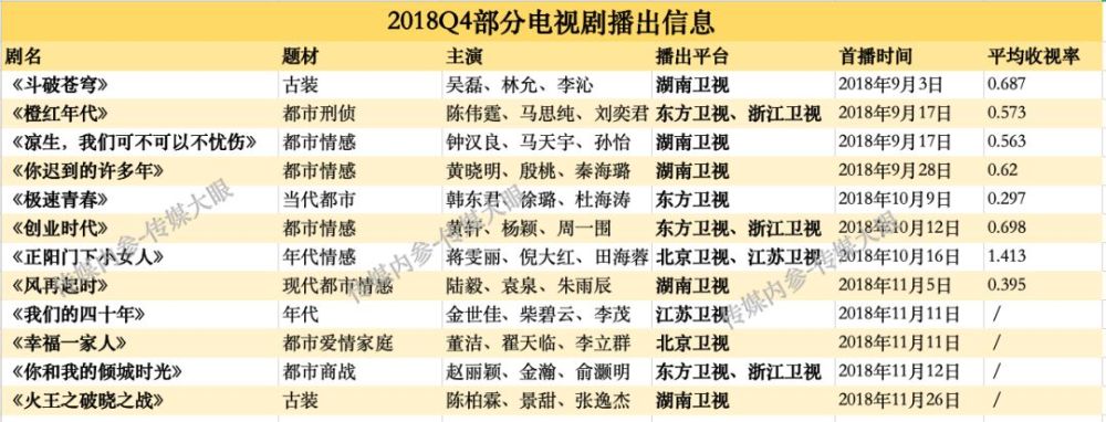 复盘第四季度台播剧：卫视献礼剧挑大梁，高口碑难挡收视疲软