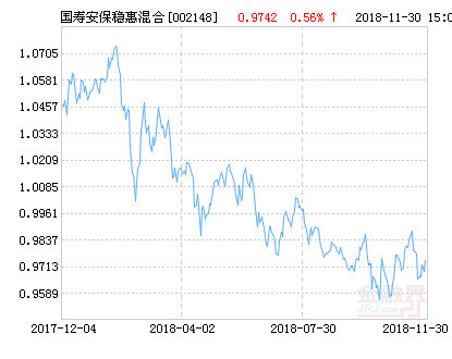 证券投资基金(简称:国寿安保稳惠混合,代码002148)12月24日净值下跌3