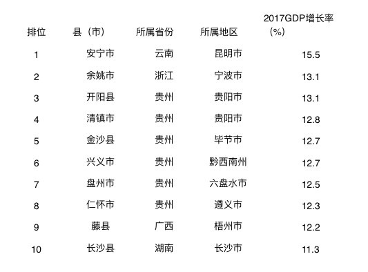 江西省gdp十强县排名_江西十强县GDP排名(2)