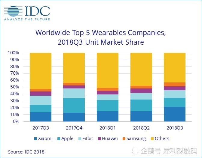 IDC:三季度小米可穿戴设备出货量超过苹果排名