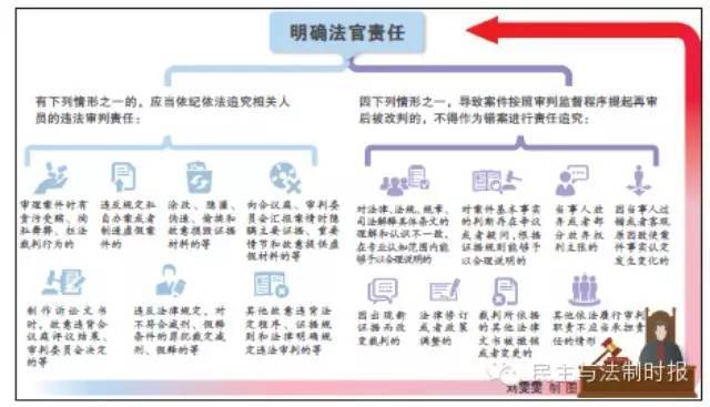最高法发文完善司法责任制