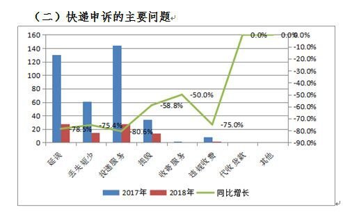 10月湖南快递延误投诉超三成 主要投诉是