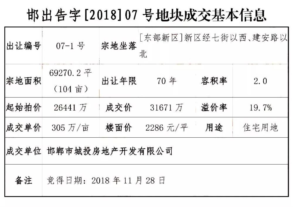 邯郸城投3.17亿竞得东区104亩住宅地块!