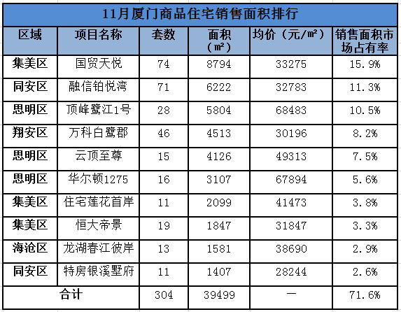 厦门区排名_厦门最好的楼盘排名