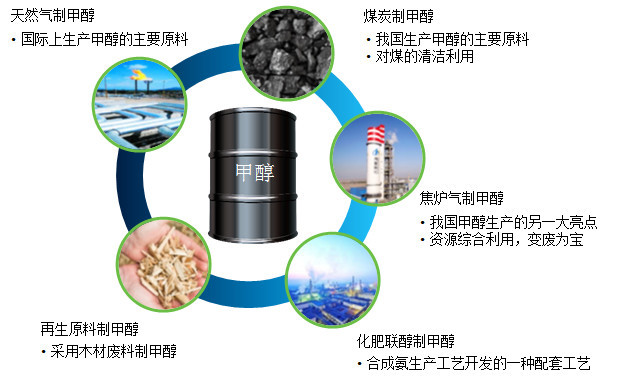 什么是甲醇燃料 这里告诉你!