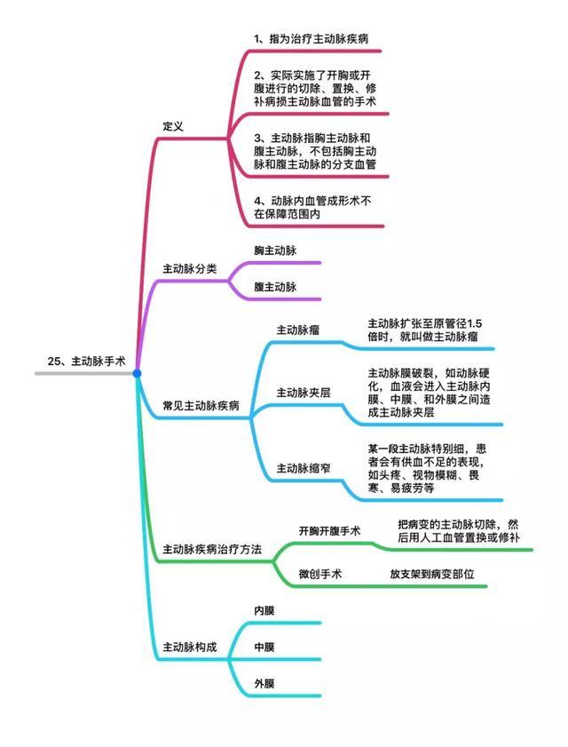 贤政观察保险产品的25种高发重疾思维导图详解