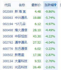 5G板块集体低开中兴通讯大跌5.74%