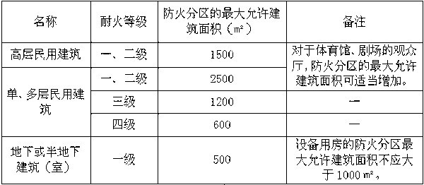 3,民用建筑的防火分区甲,乙类仓库内的防火分区之间应采用不开设门窗